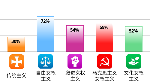 Result chart