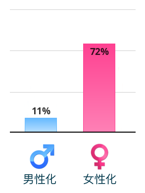 Result chart