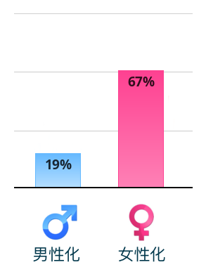 Result chart