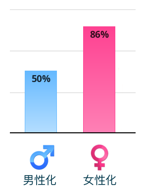 Result chart