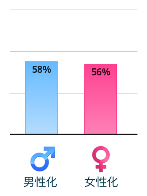 Result chart