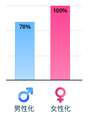 Result chart