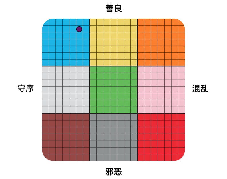Result graph