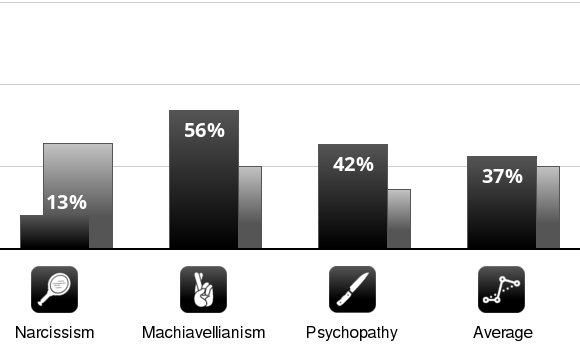 Result chart