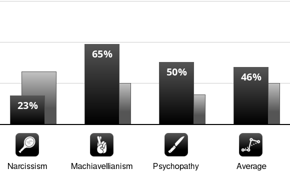 Dark Triad Test