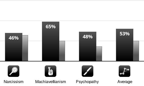 Result chart