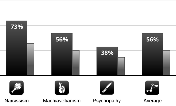 Grafico dei risultati