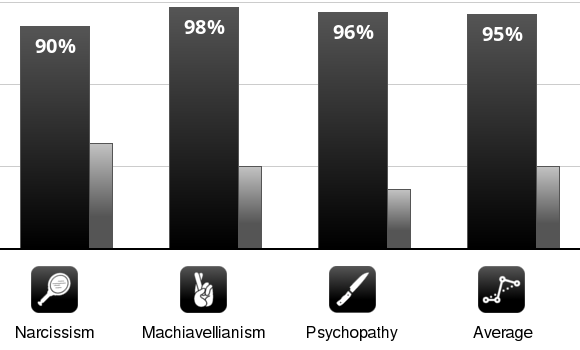 Result chart