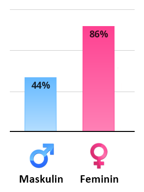 Result chart