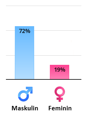 Result chart