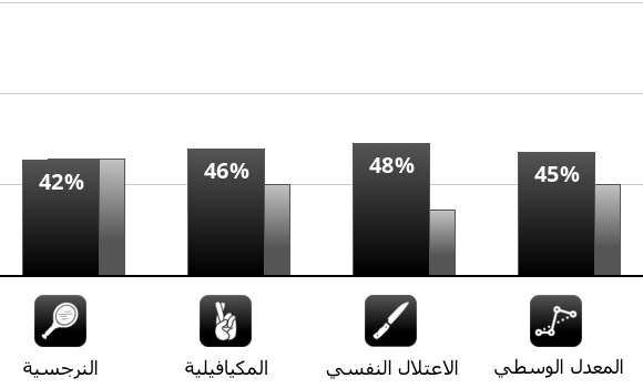 Result chart