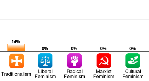 Result chart