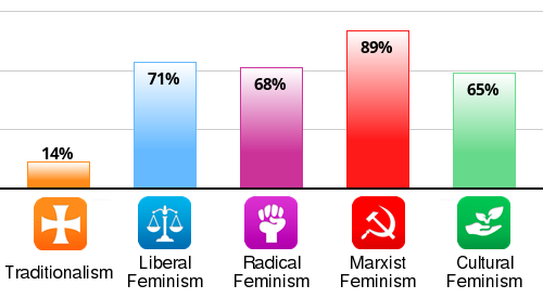 Result chart