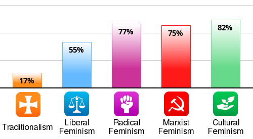 Result chart