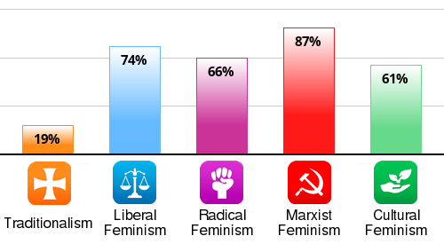 Result chart