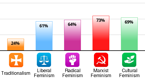 Result chart