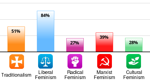 Result chart