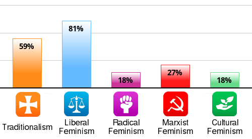 Result chart