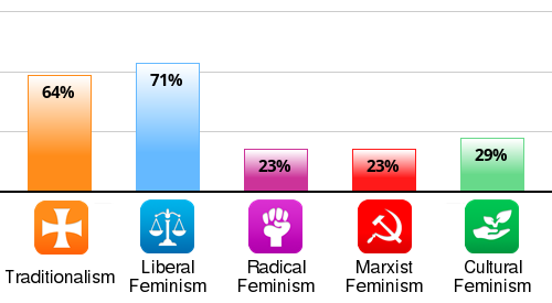 Result chart