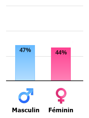 Result chart