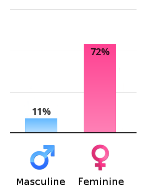 Result chart