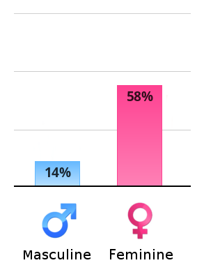 Quel est votre degré de masculinité et de féminité ? Vertical-chart