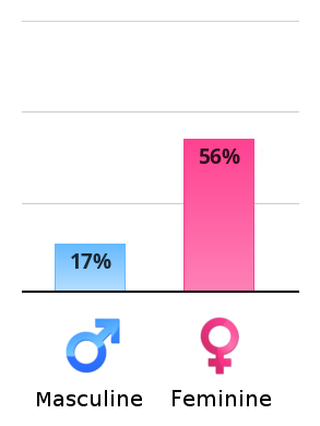 Result chart