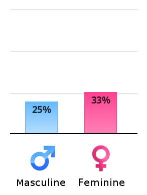 Result chart