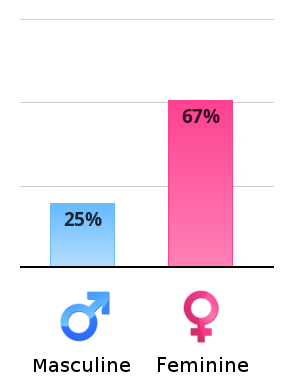 Result chart