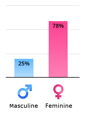Result chart