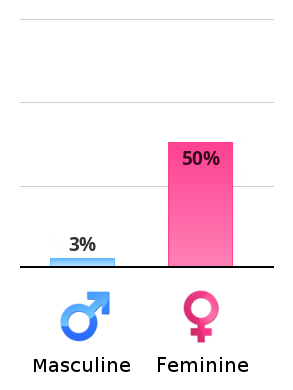 Result chart