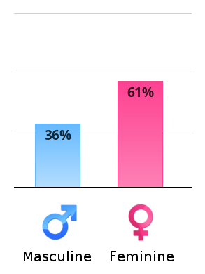 Result chart