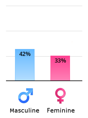 Result chart