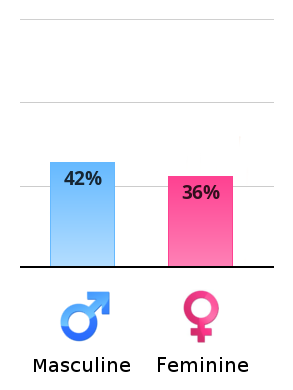 Result chart