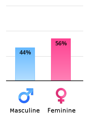 Result chart