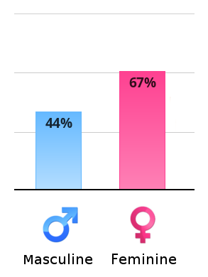 Result chart