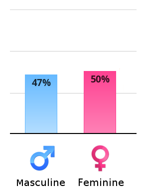 Result chart