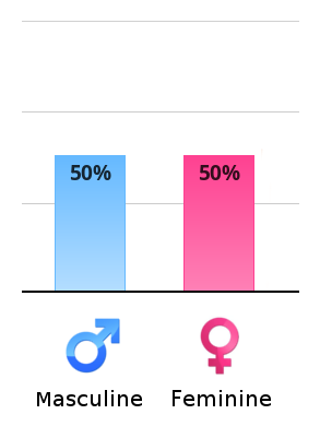 Result chart
