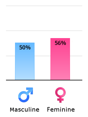 Result chart
