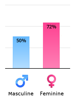 Result chart
