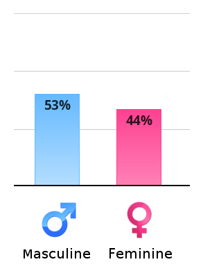 Result chart