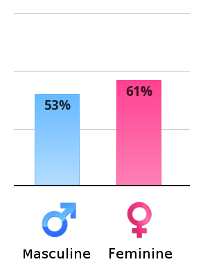 Result chart