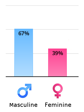 Result chart
