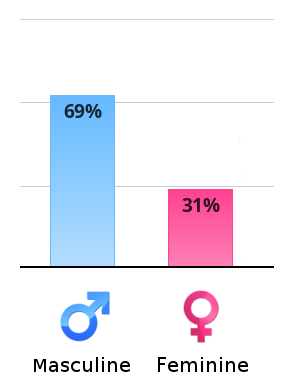 Result chart