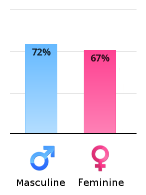 Result chart