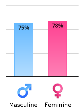 Result chart