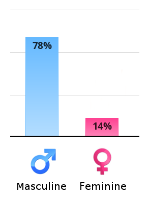 Result chart