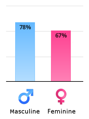 Result chart