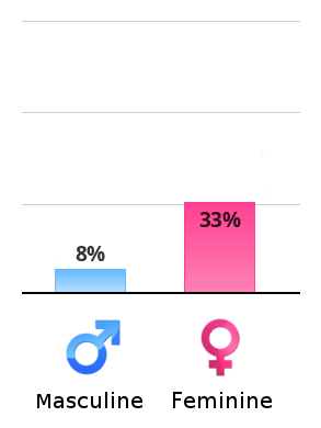 Result chart