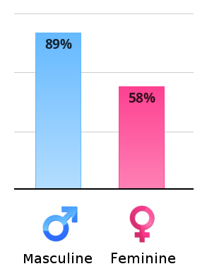 Result chart